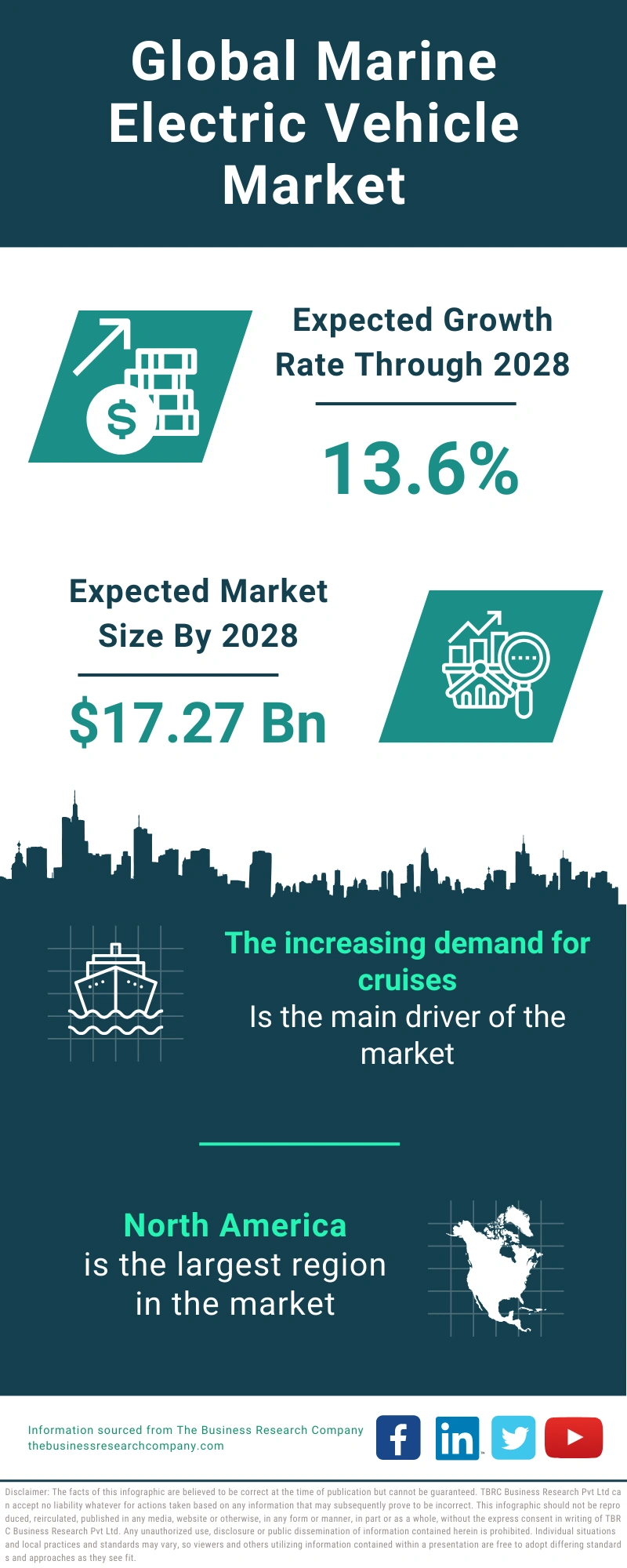Global Marine Electric Vehicle Market Infographic