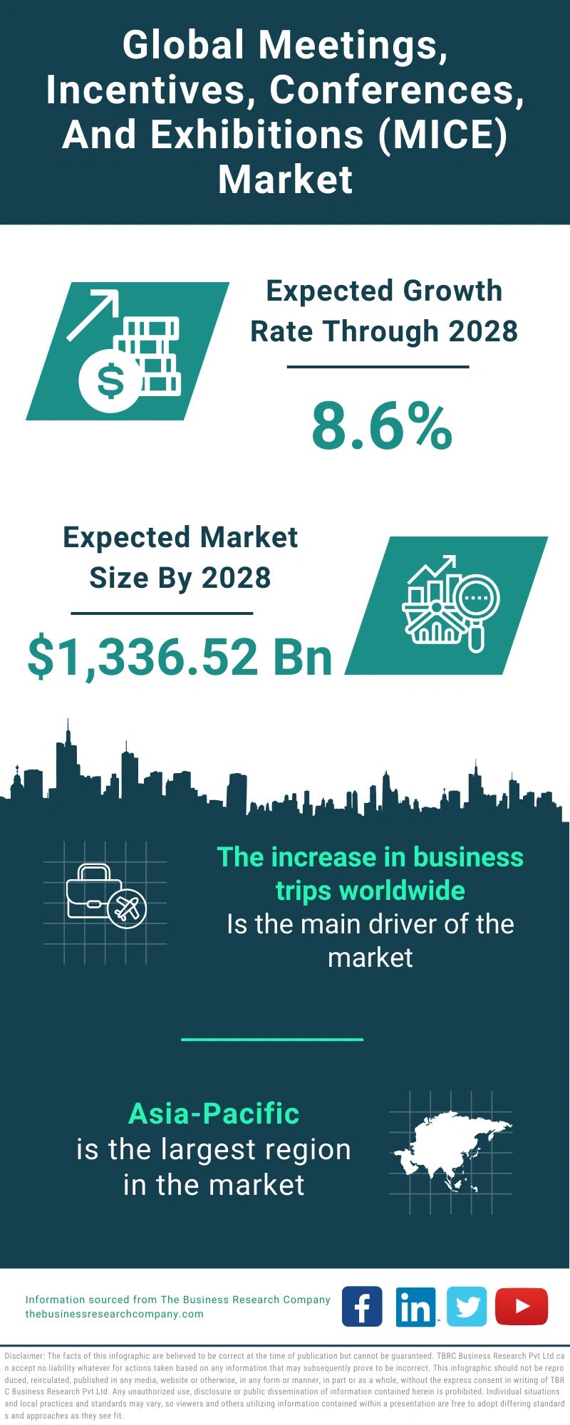 Global Meetings, Incentives, Conferences, And Exhibitions (MICE) Market Infographic