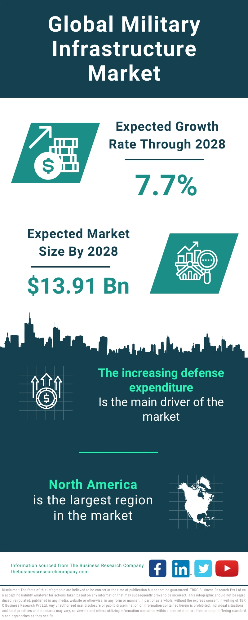 Global Military Infrastructure Market Infographic