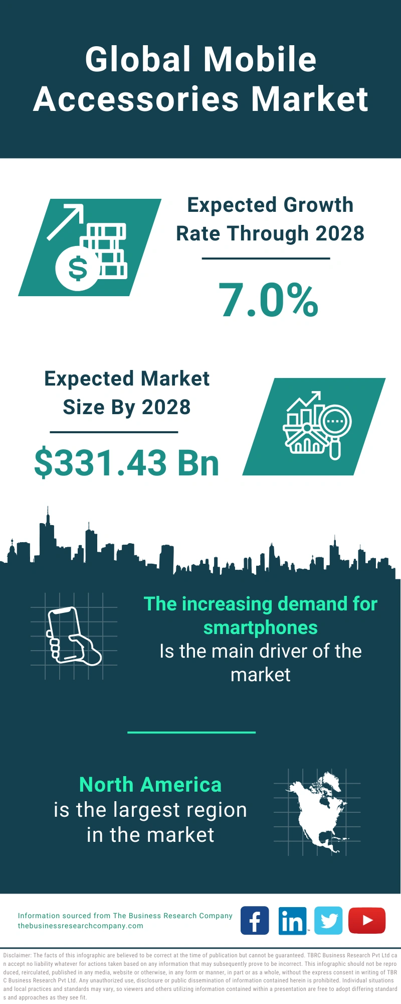 Global Mobile Accessories Market Infographic