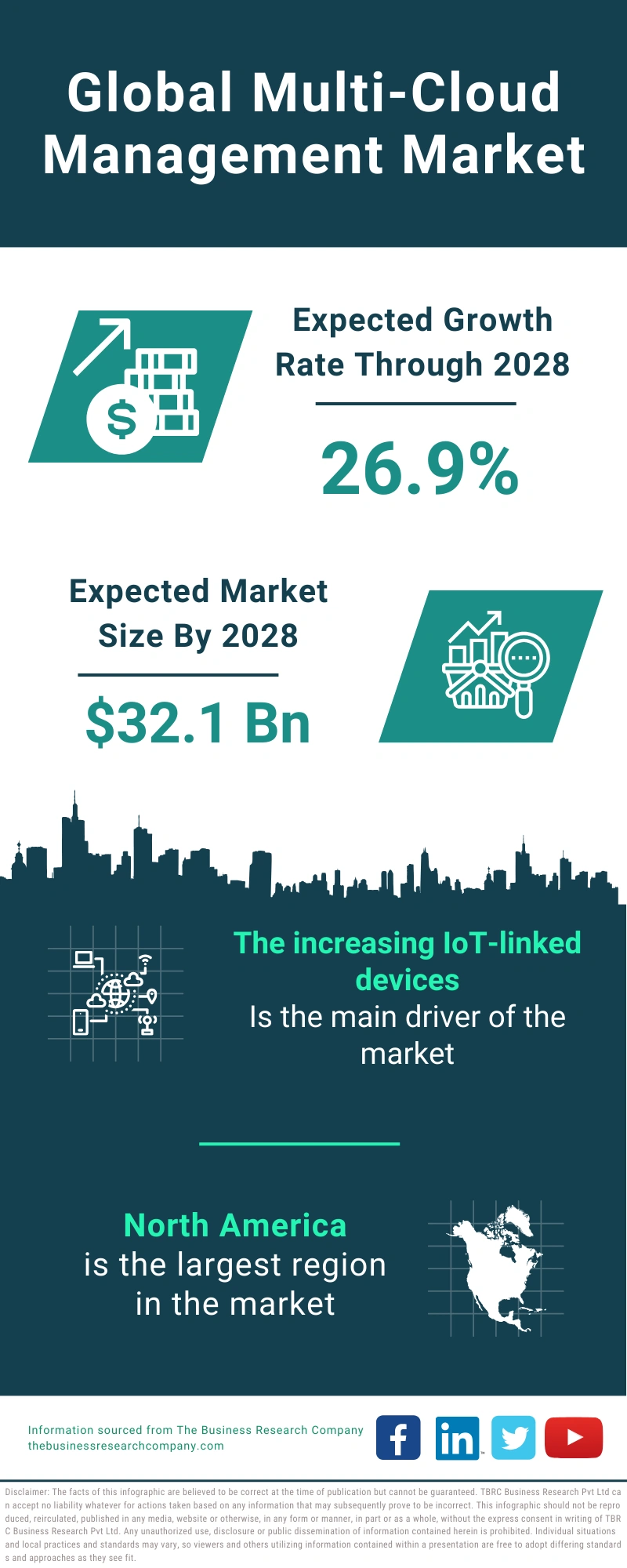 Global Multi-Cloud Management Market Infographic