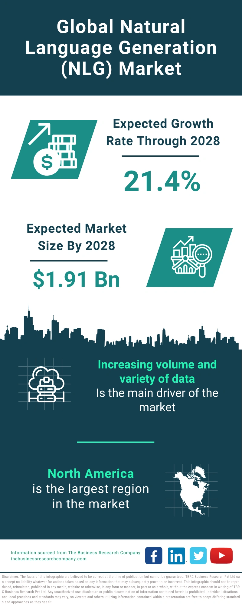 Global Natural Language Generation (NLG) Market Infographic