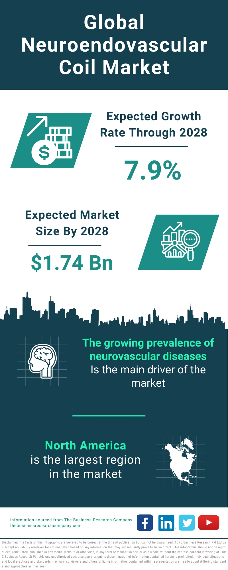 Global Neuroendovascular Coil Market Infographic