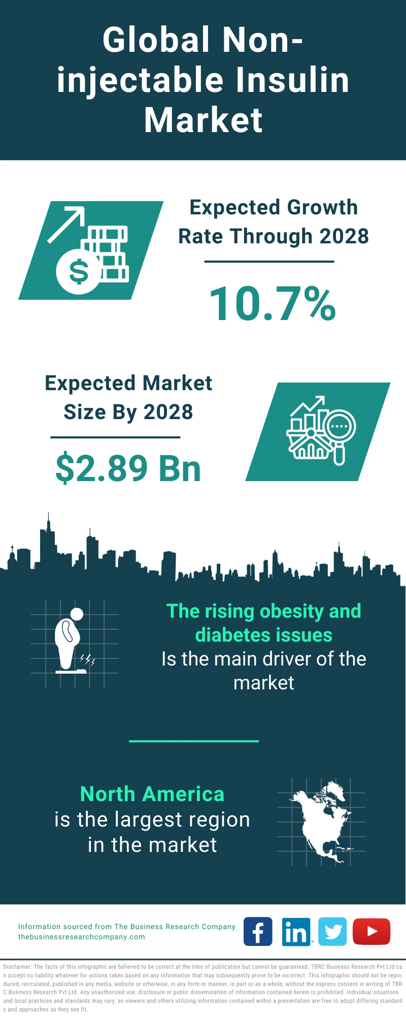 Global Non-injectable Insulin Market Infographic