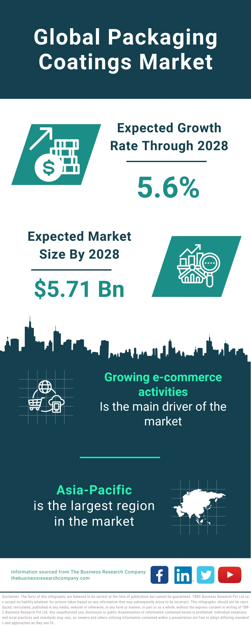 Packaging Coatings Global Market Report 2024