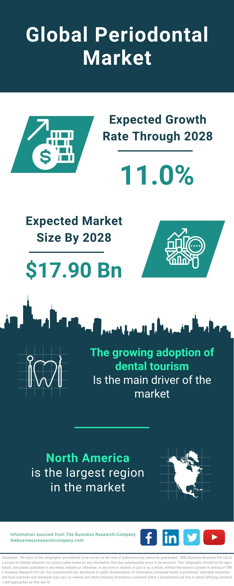Global Periodontal Market Infographic