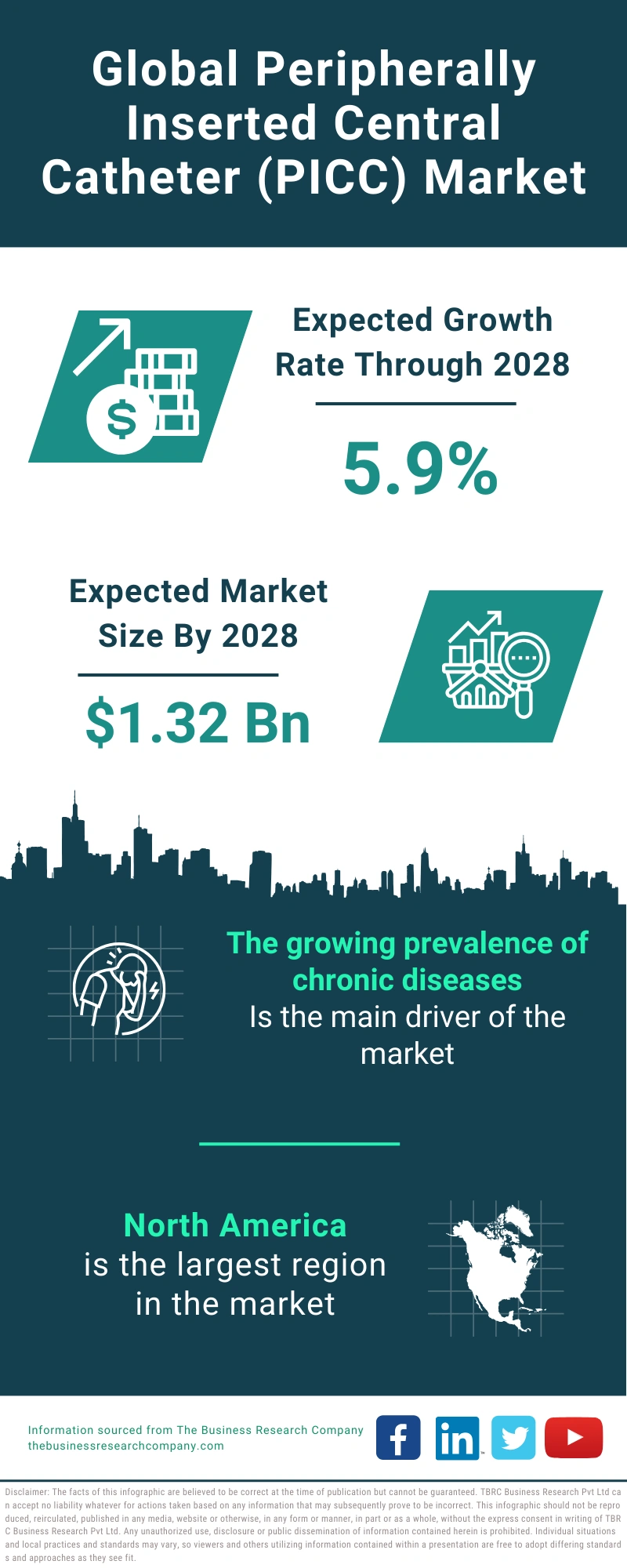 Global Peripherally Inserted Central Catheter (PICC) Market Infographic