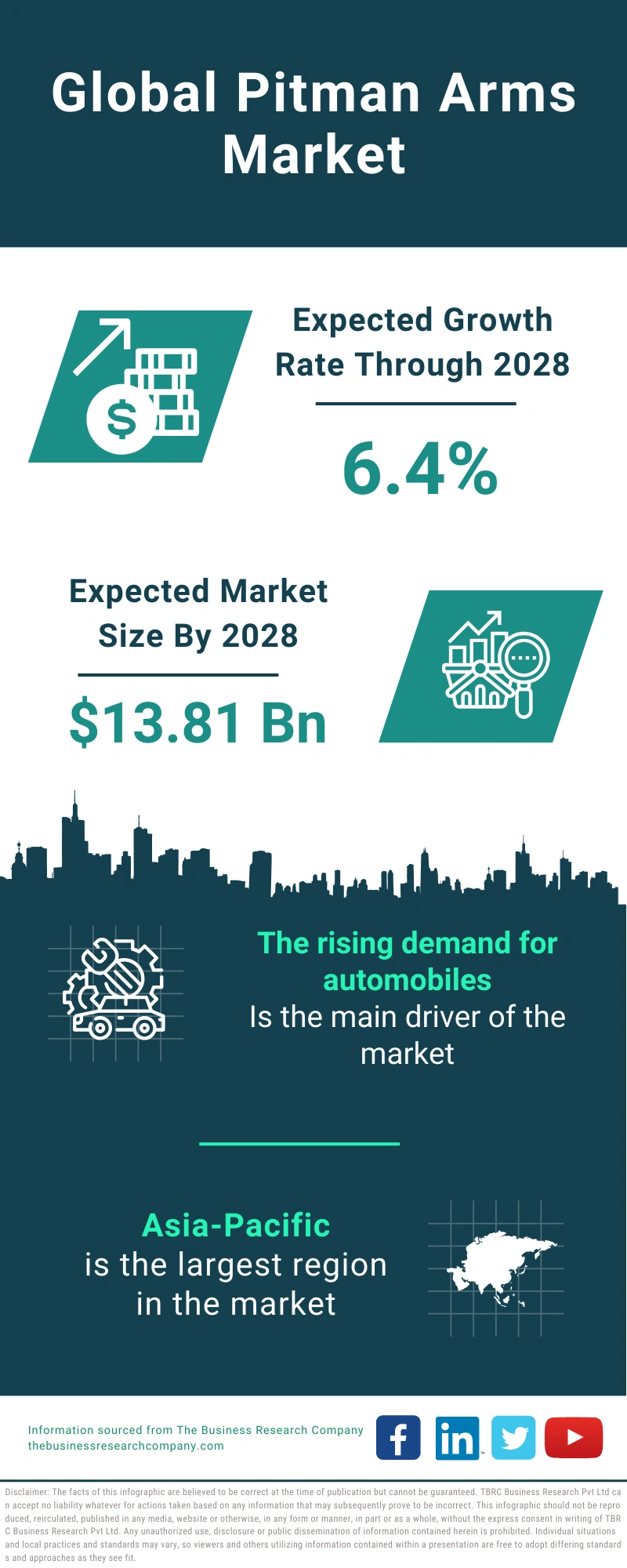 Global Pitman Arms Market Infographic