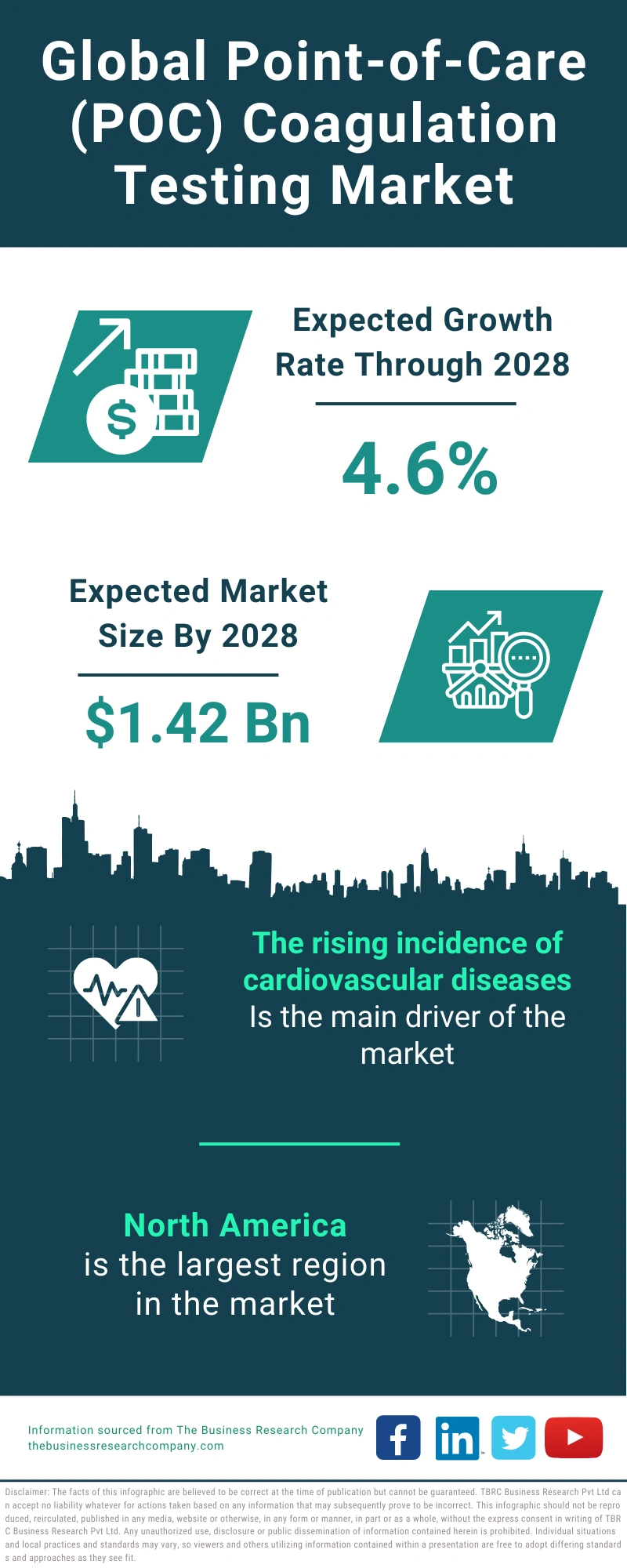 Global Point-of-Care (POC) Coagulation Testing Market Infographic