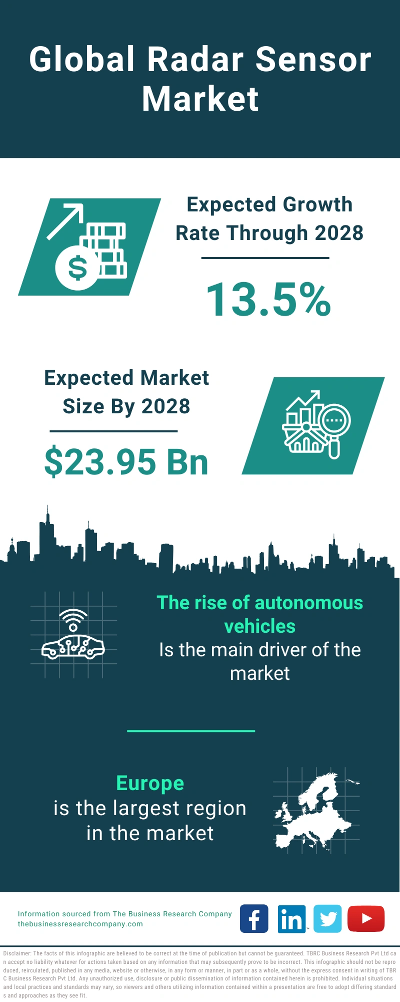 Global Radar Sensor Market Infographic