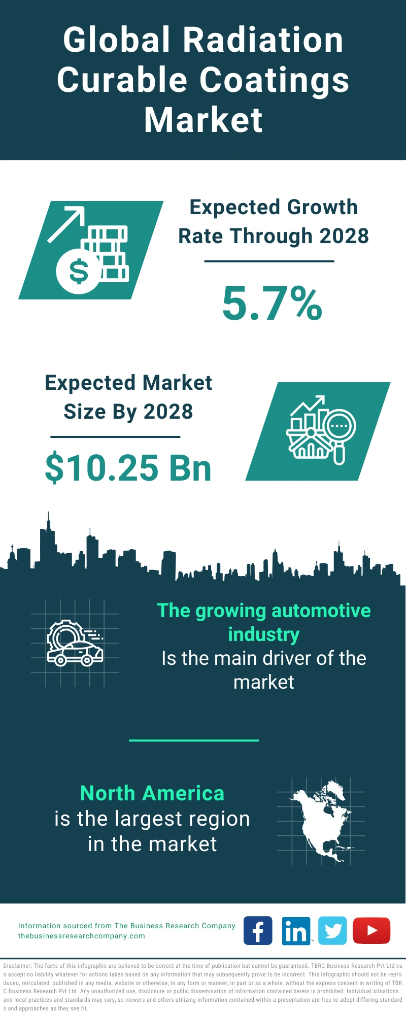 Global Radiation Curable Coatings Market Infographic