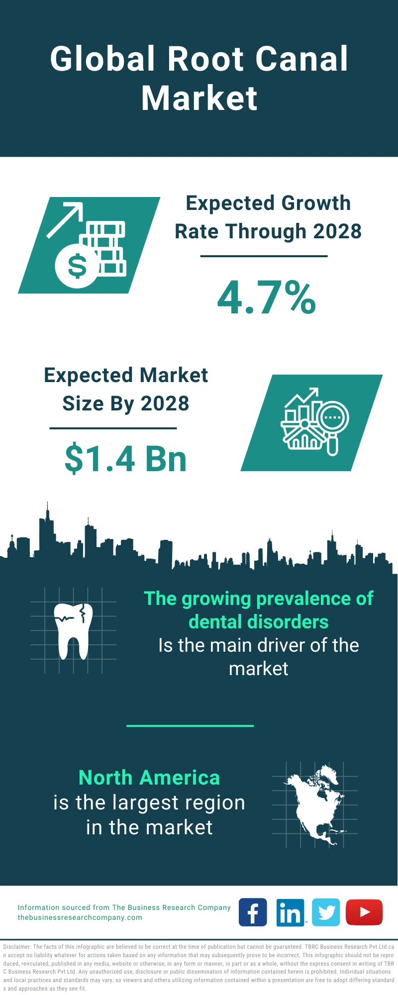 Root Canal Global Market Report 2024