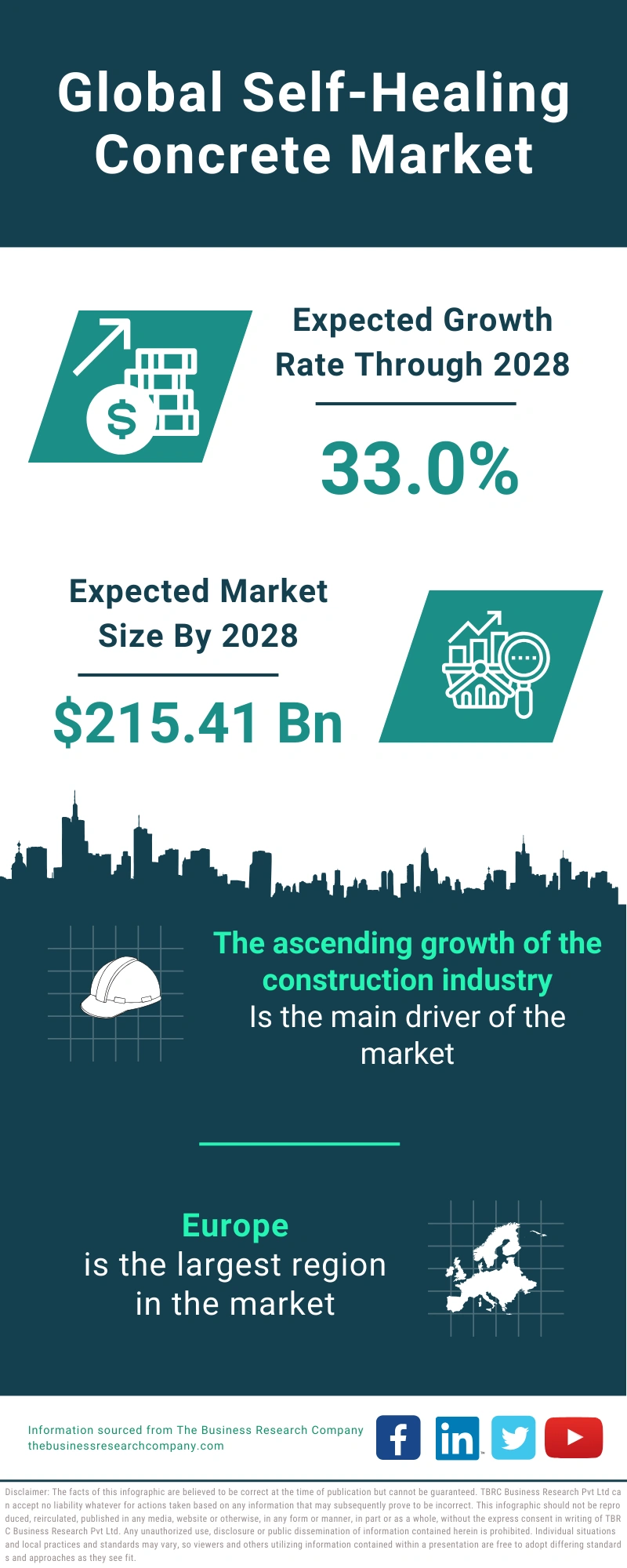 Global Self Healing Concrete Market Infographic