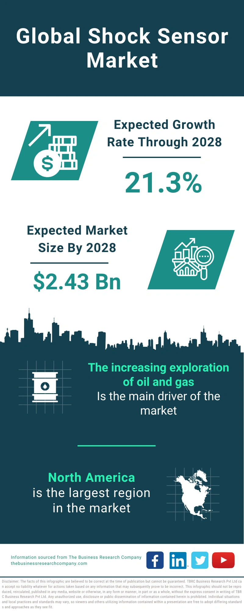 Shock Sensor Global Market Report 2024