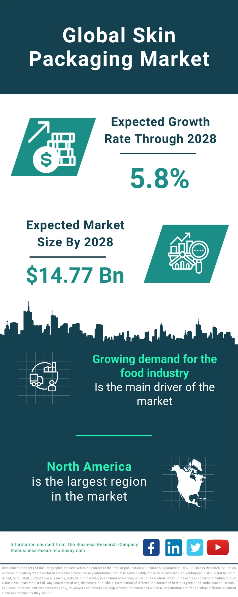 Global Skin Packaging Market Infographic