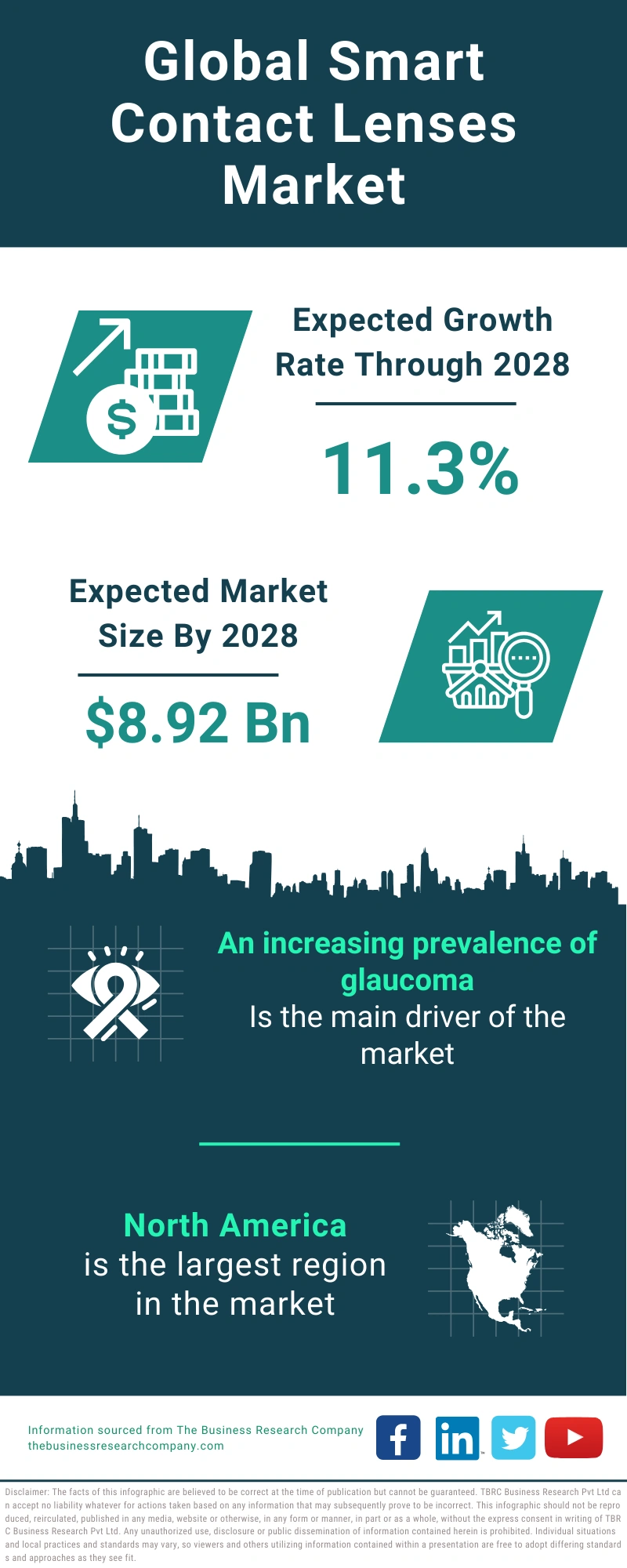 Global Smart Contact Lenses Market Infographic