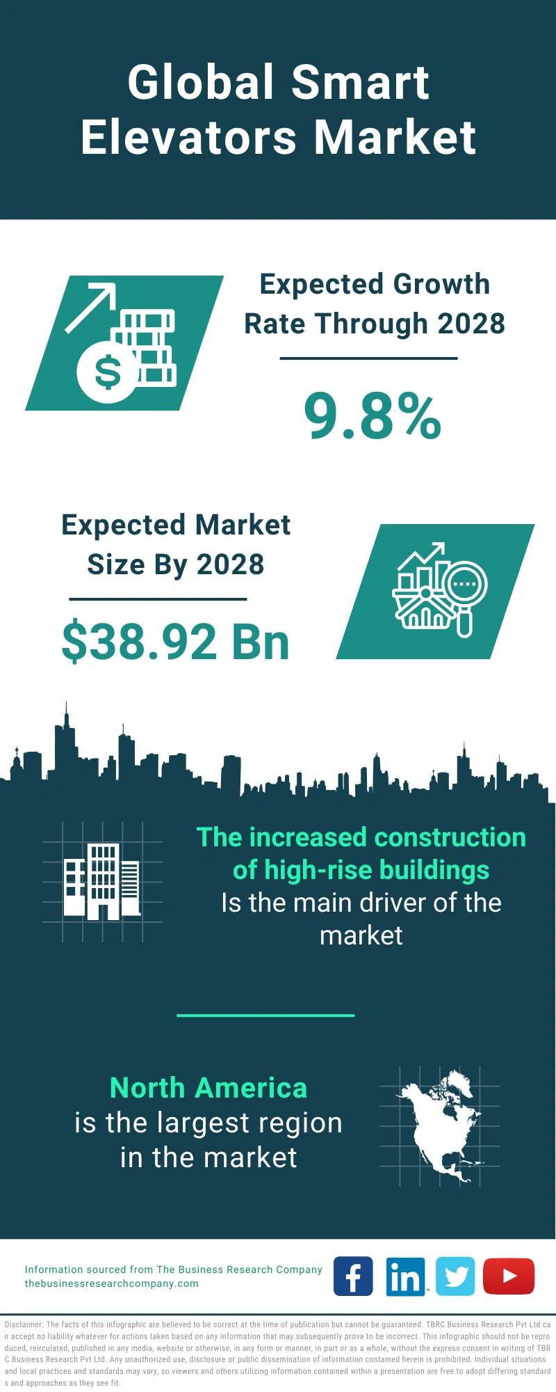 Global Smart Elevators Market Infographic