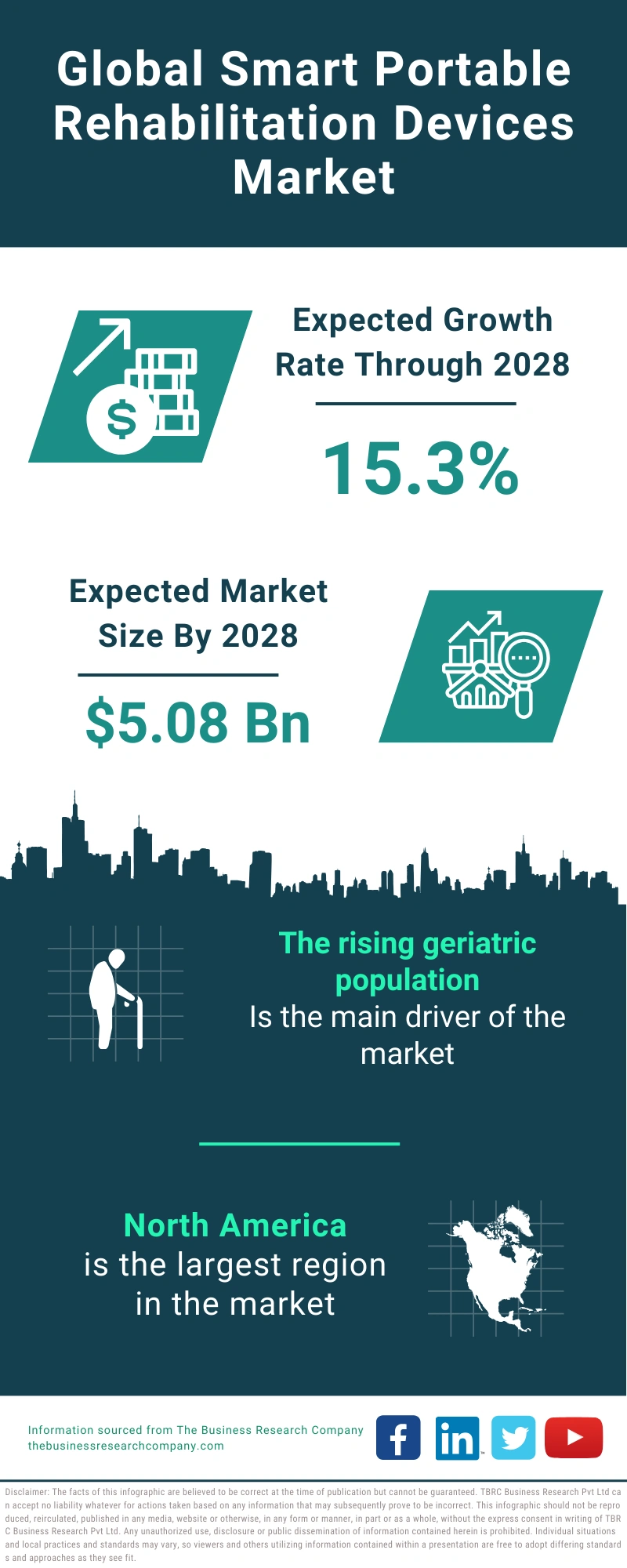 Global Smart Portable Rehabilitation Devices Market Infographic