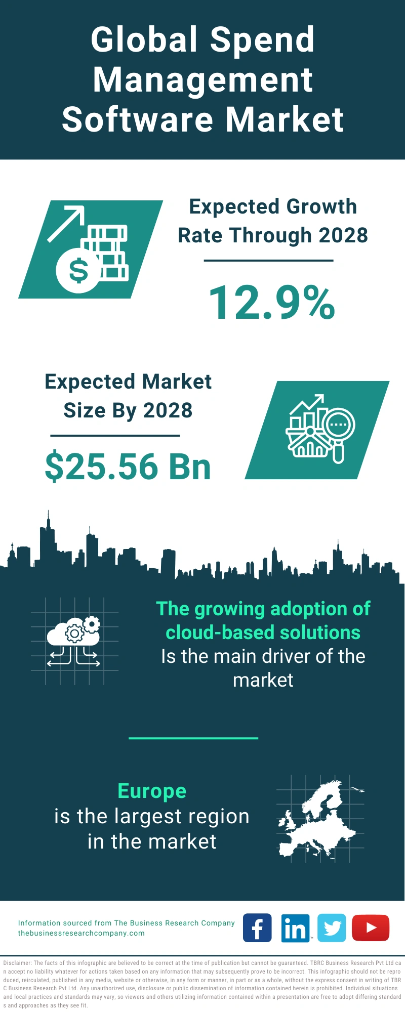 Spend Management Software Global Market Report 2024