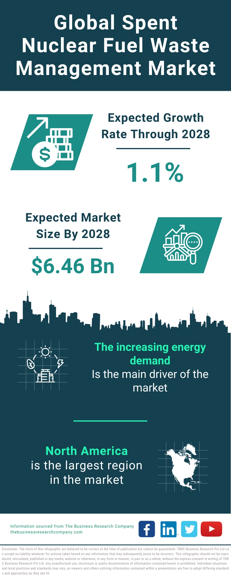 Global Spent Nuclear Fuel Waste Management Market Infographic