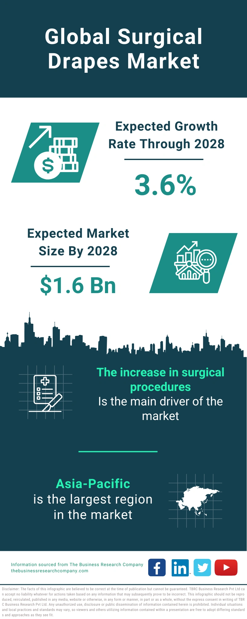 Surgical Drapes Global Market Report 2024