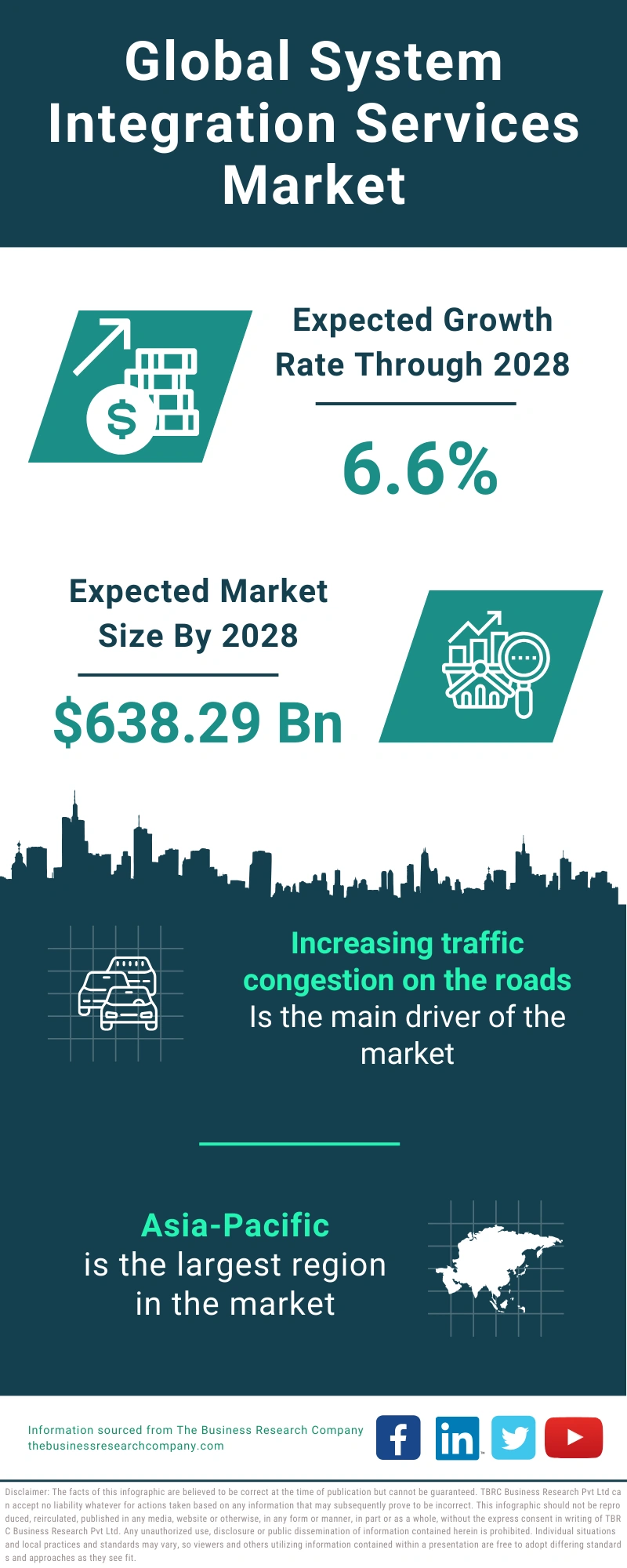 Global System Integration Services Market Infographic