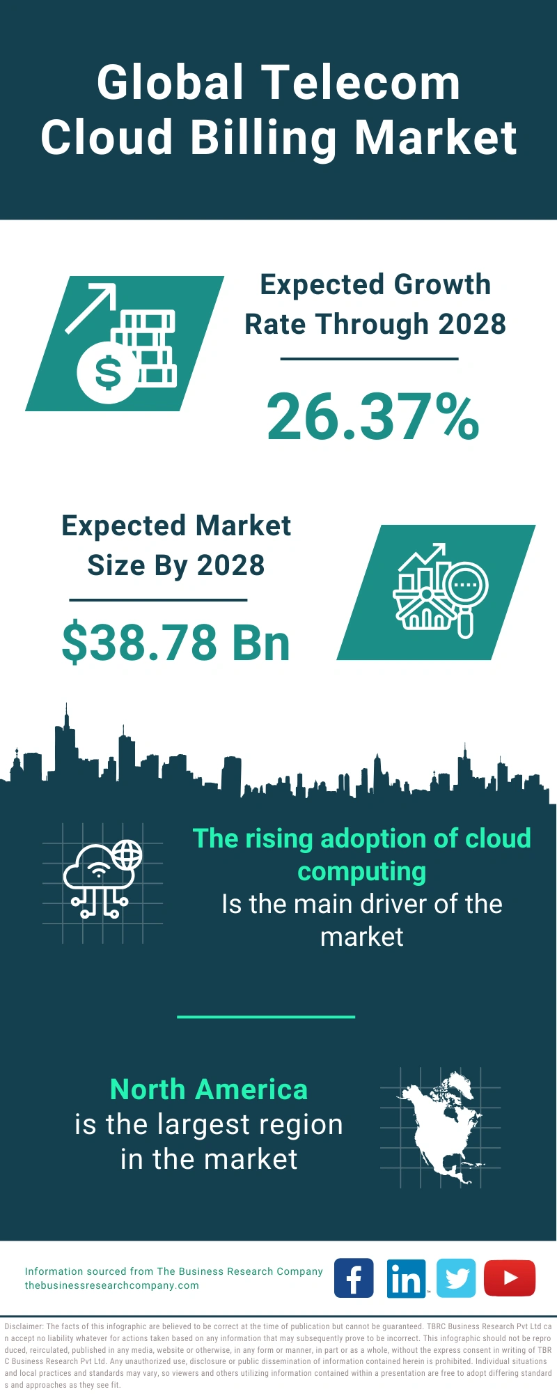 Global Telecom Cloud Billing Market Infographic