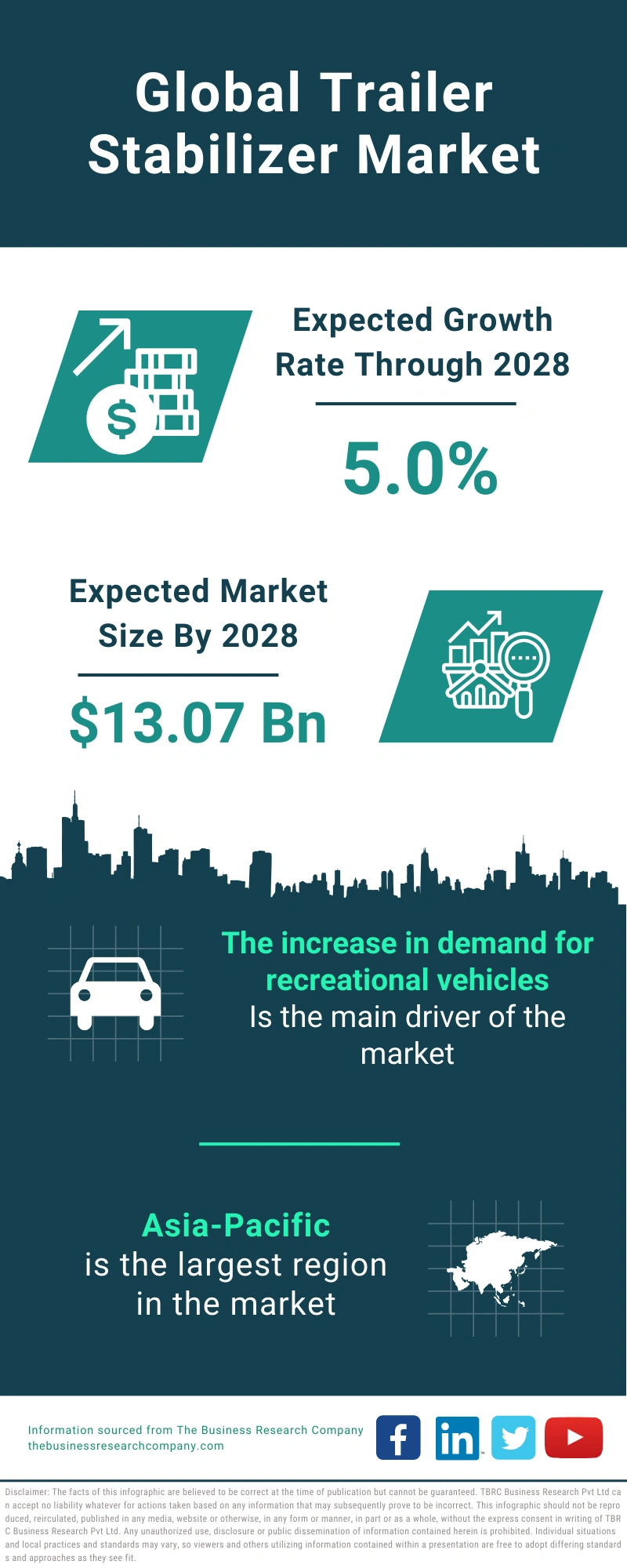 Global Trailer Stabilizer Market Infographic