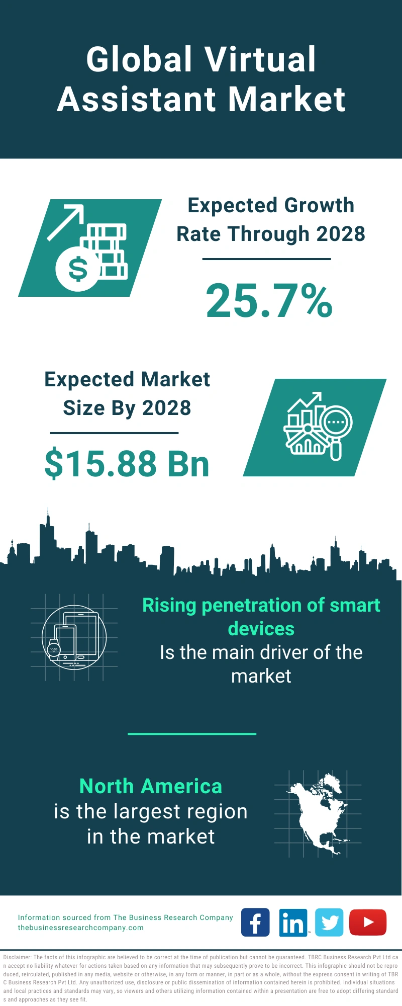 Virtual Assistant Global Market Report 2024