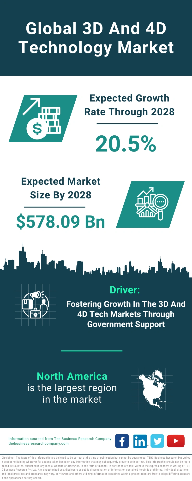 3D And 4D Technology Market 2024 Growth and Future: Infographic