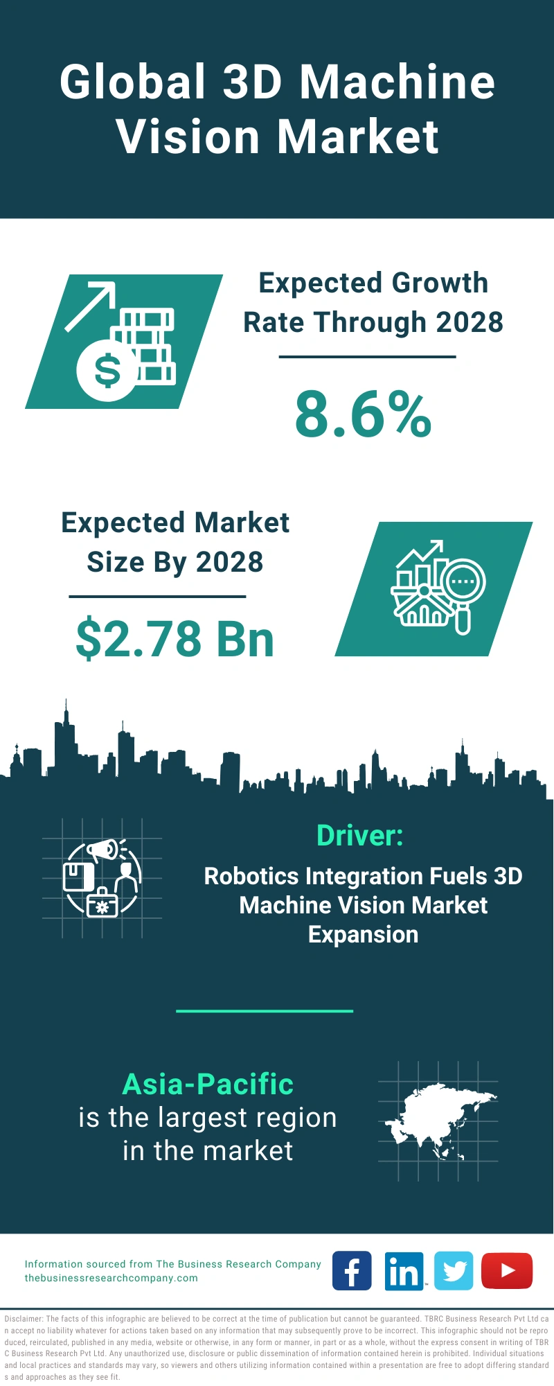 Global 3D Machine Vision Market Infographic