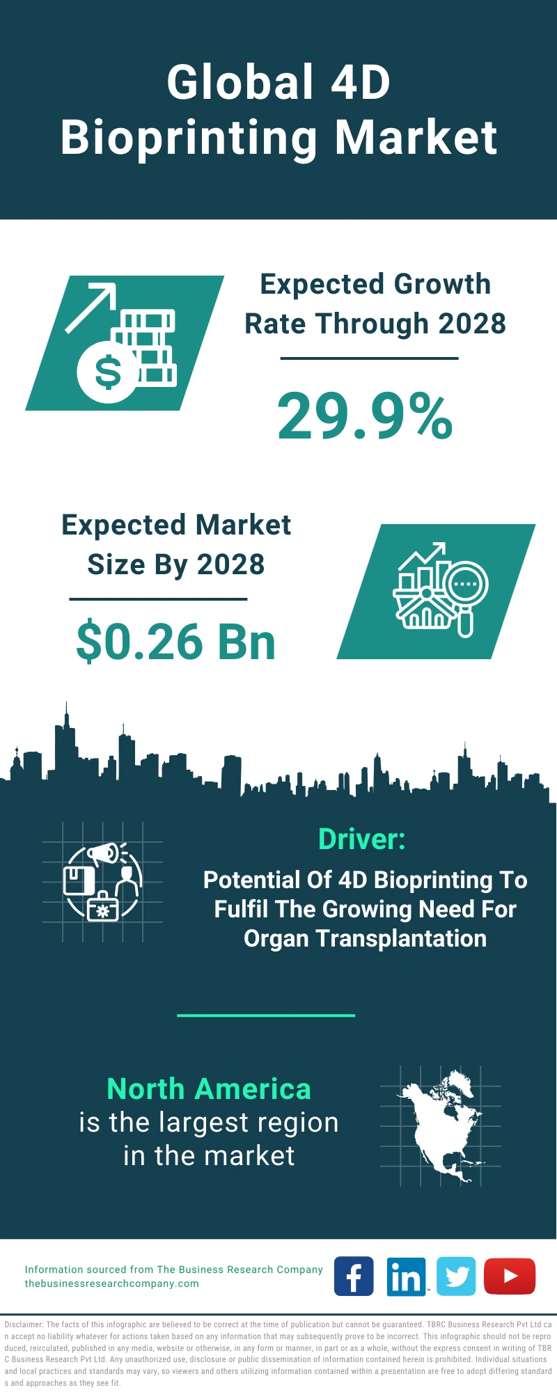 Global 4D Bioprinting Market Infographic