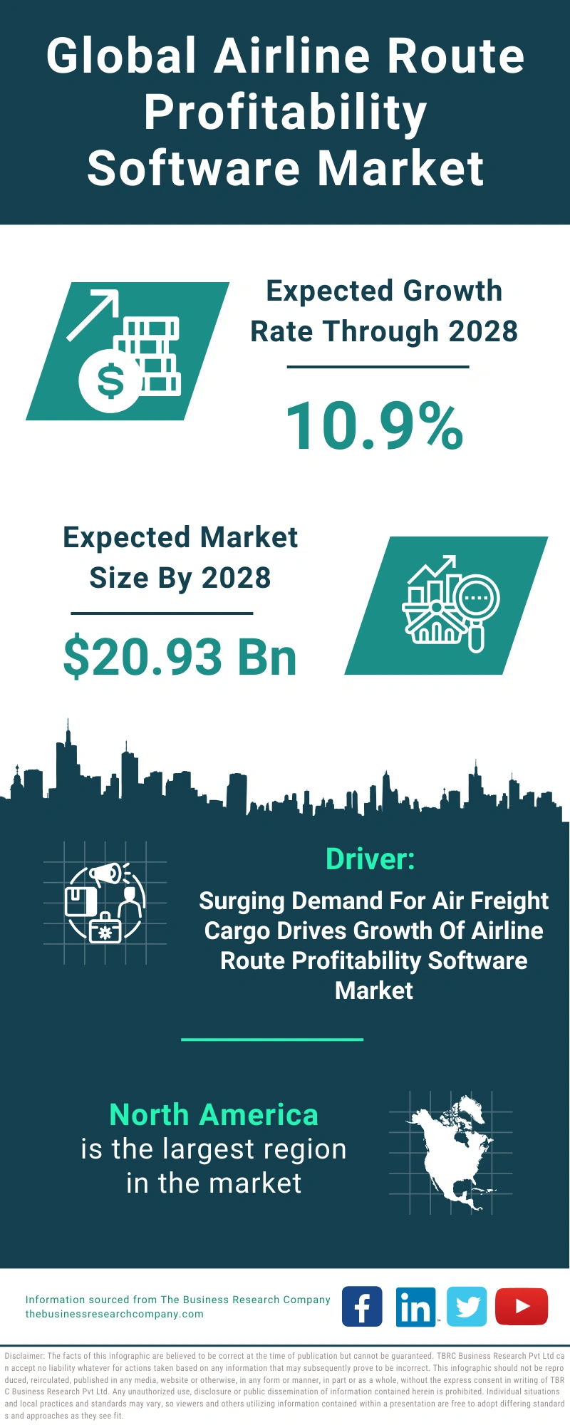 Global Airline Route Profitability Software Market Infographic