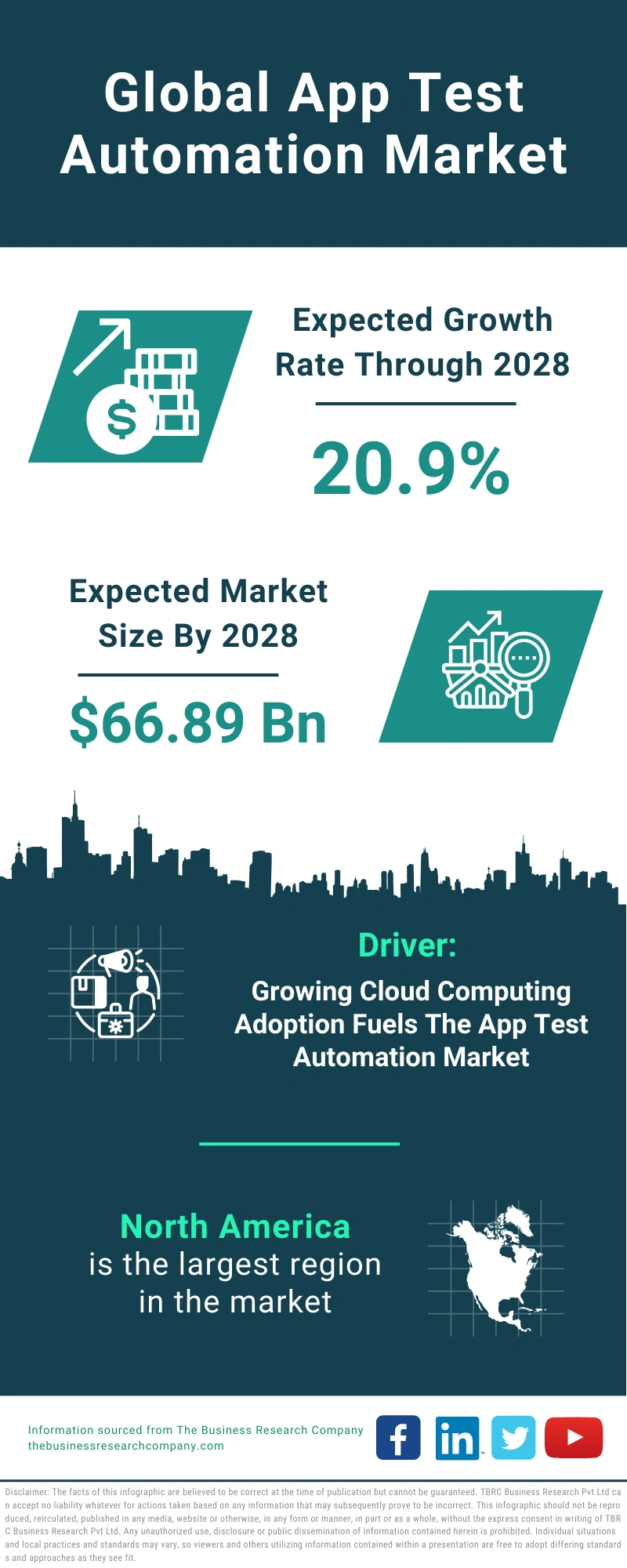 Global App Test Automation Market Infographic