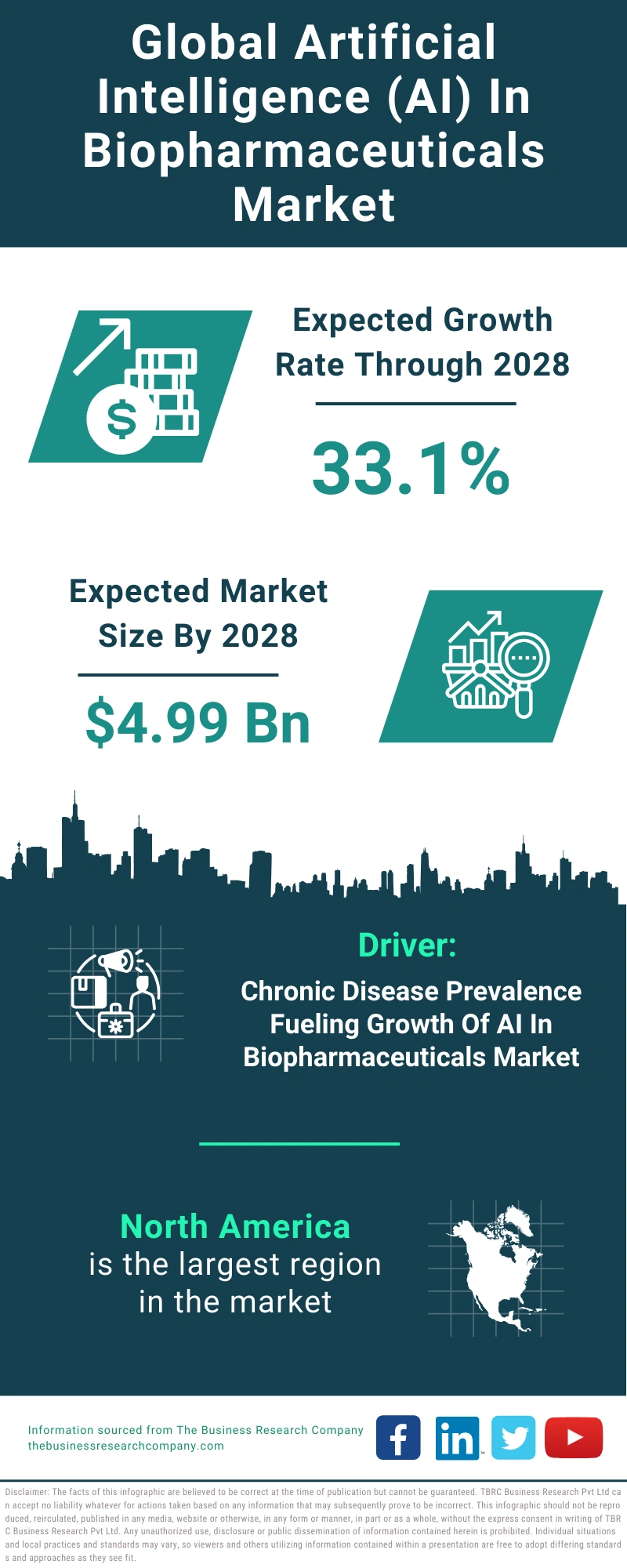 Global Artificial Intelligence (AI) In Biopharmaceuticals Market Infographic
