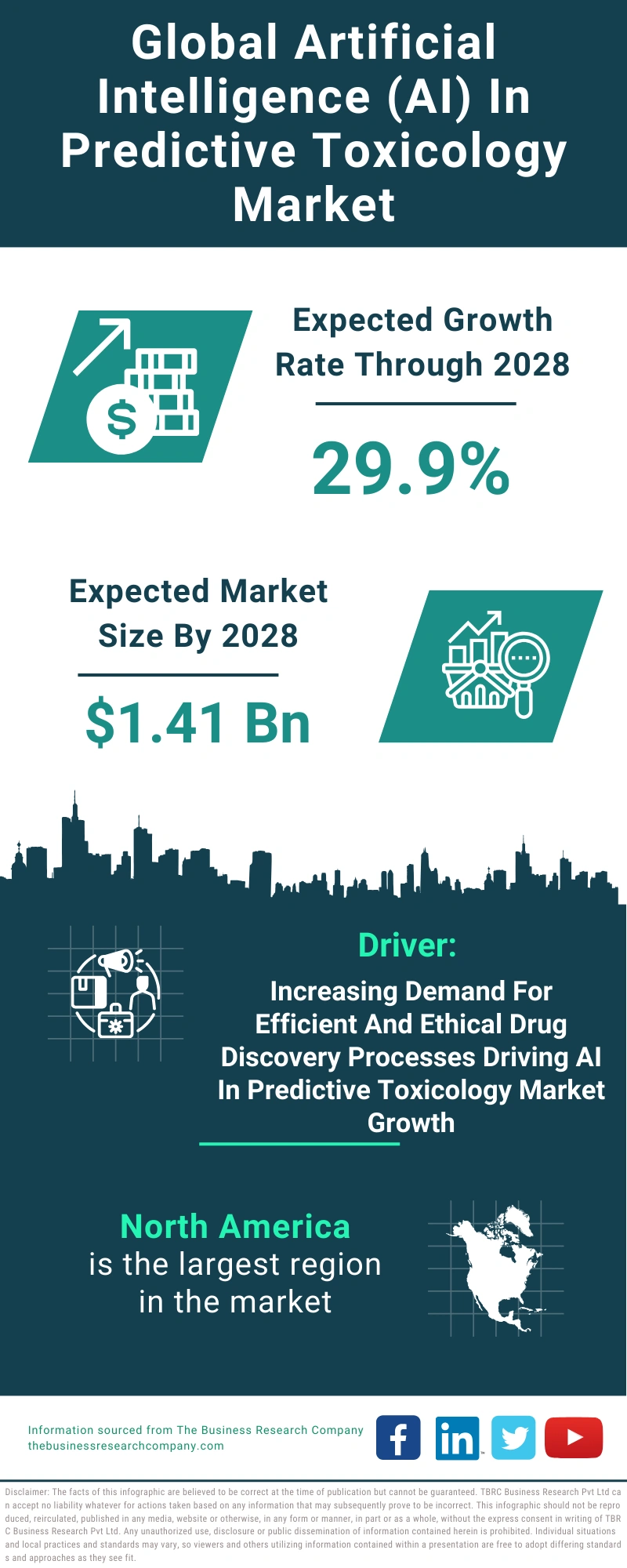 Artificial Intelligence (AI) In Predictive Toxicology Global Market Report 2024