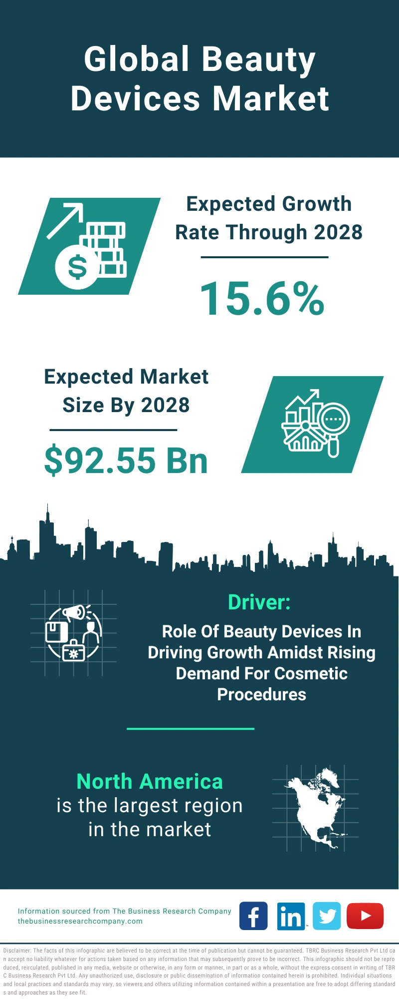 Global Beauty Devices Market Infographic
