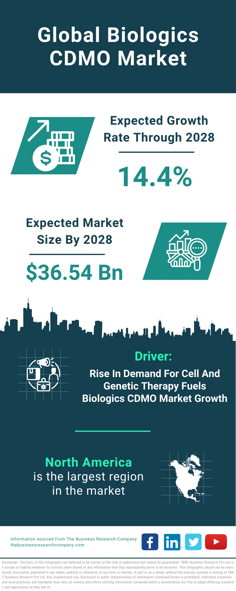 Global Biologics CDMO Market Infographic