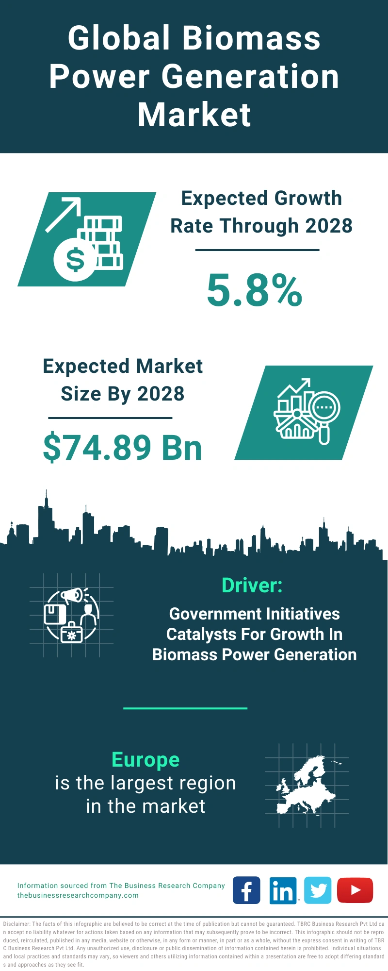 Global Biomass Power Generation Market Infographic