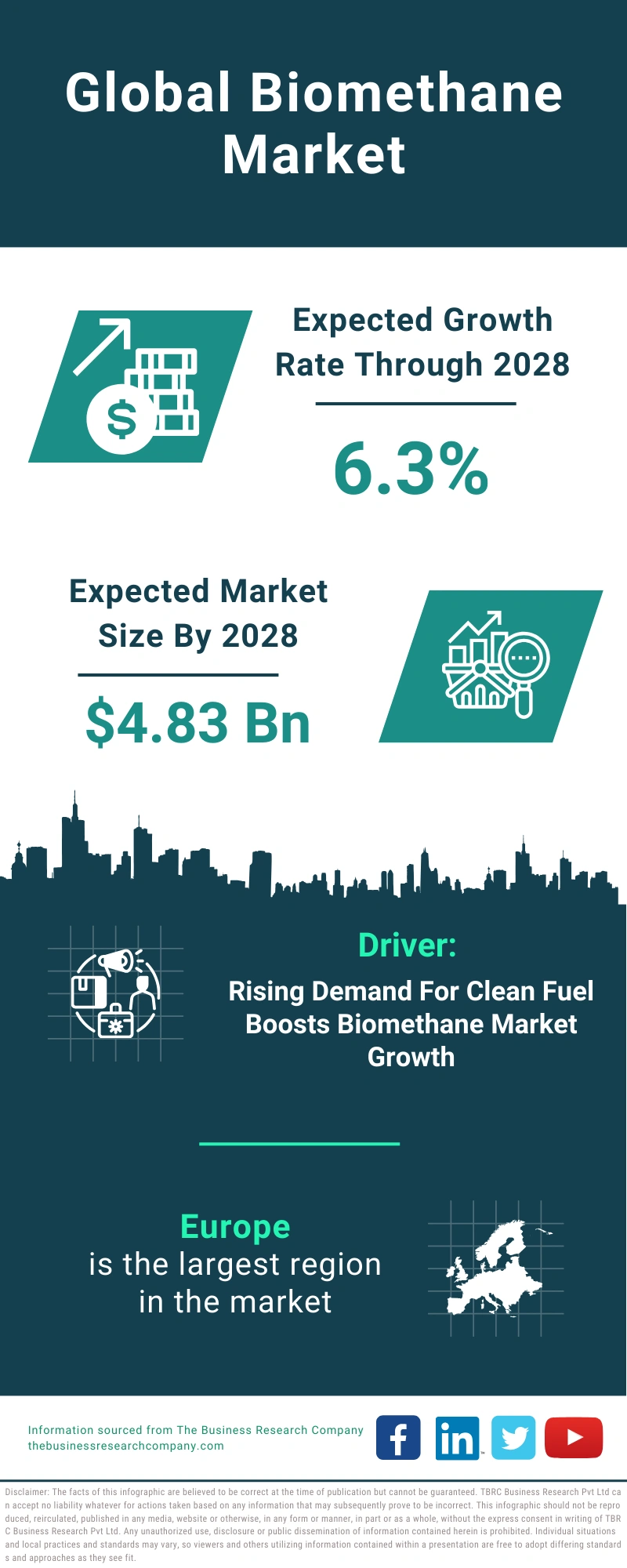 Global Biomethane Market Infographic