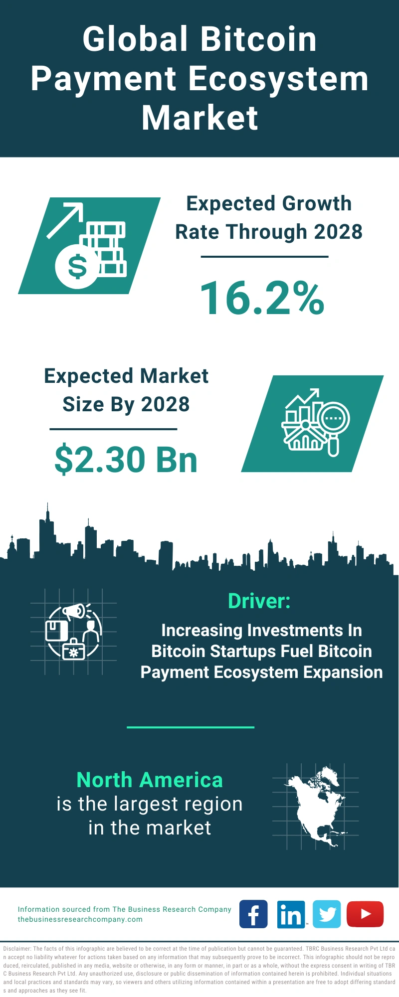 Global Bitcoin Payment Ecosystem Market Infographic