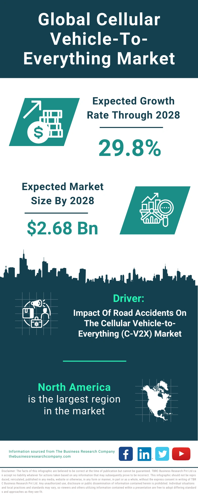 Global Cellular Vehicle-To-Everything Market Infographic