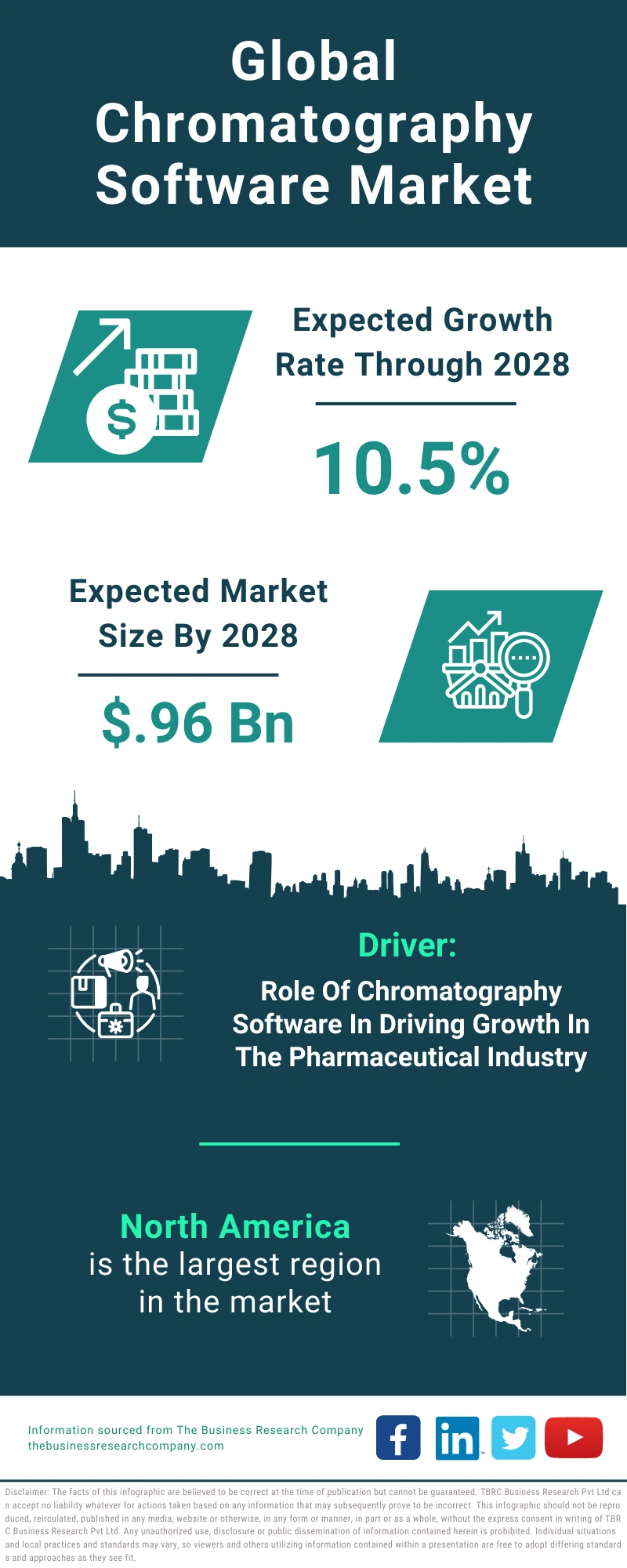 Global Chromatography Software Market Infographic