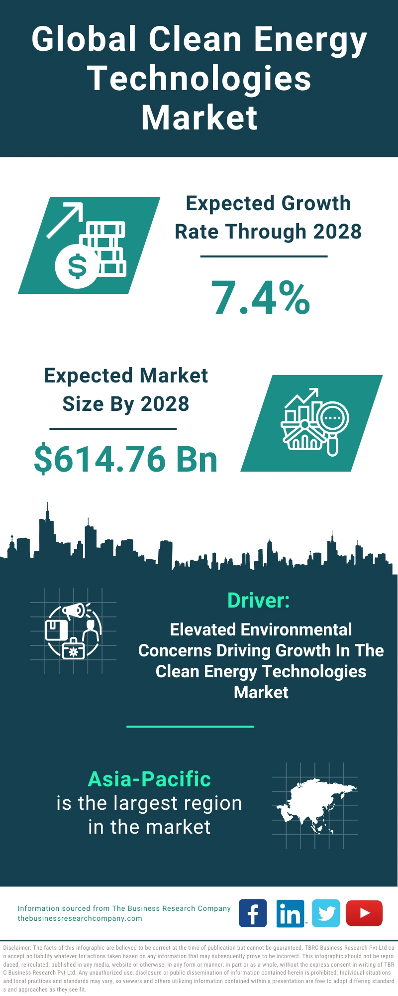 Global Clean Energy Technologies Market Infographic