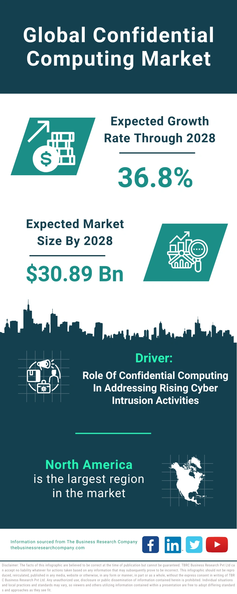 Confidential Computing Global Market Report 2024