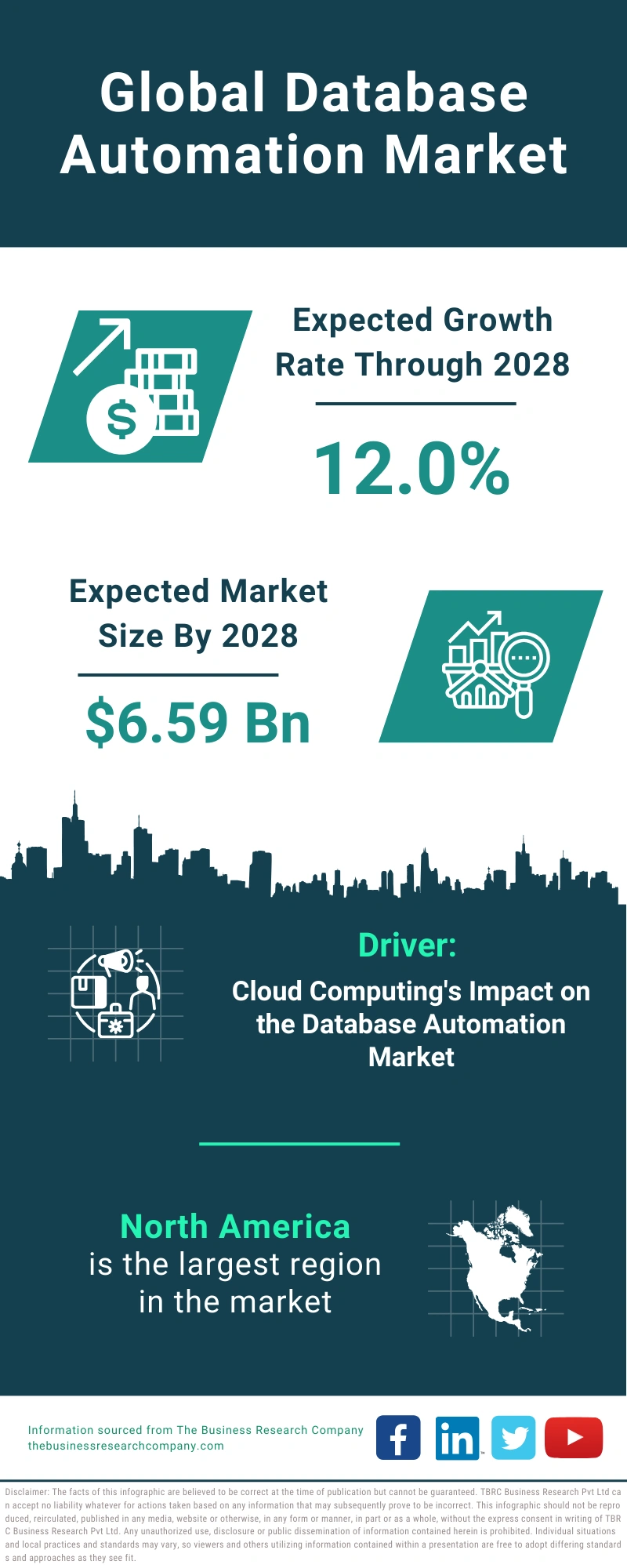 Global Database Automation Market Infographic