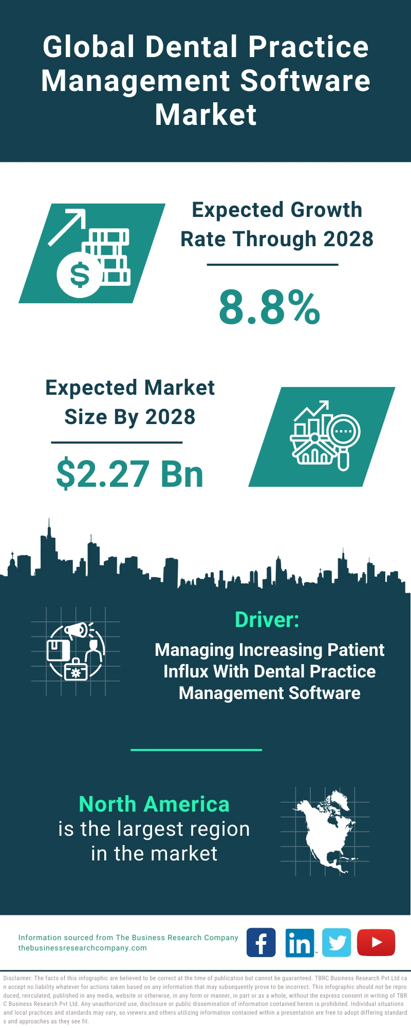 Dental Practice Management Software Global Market Report 2024
