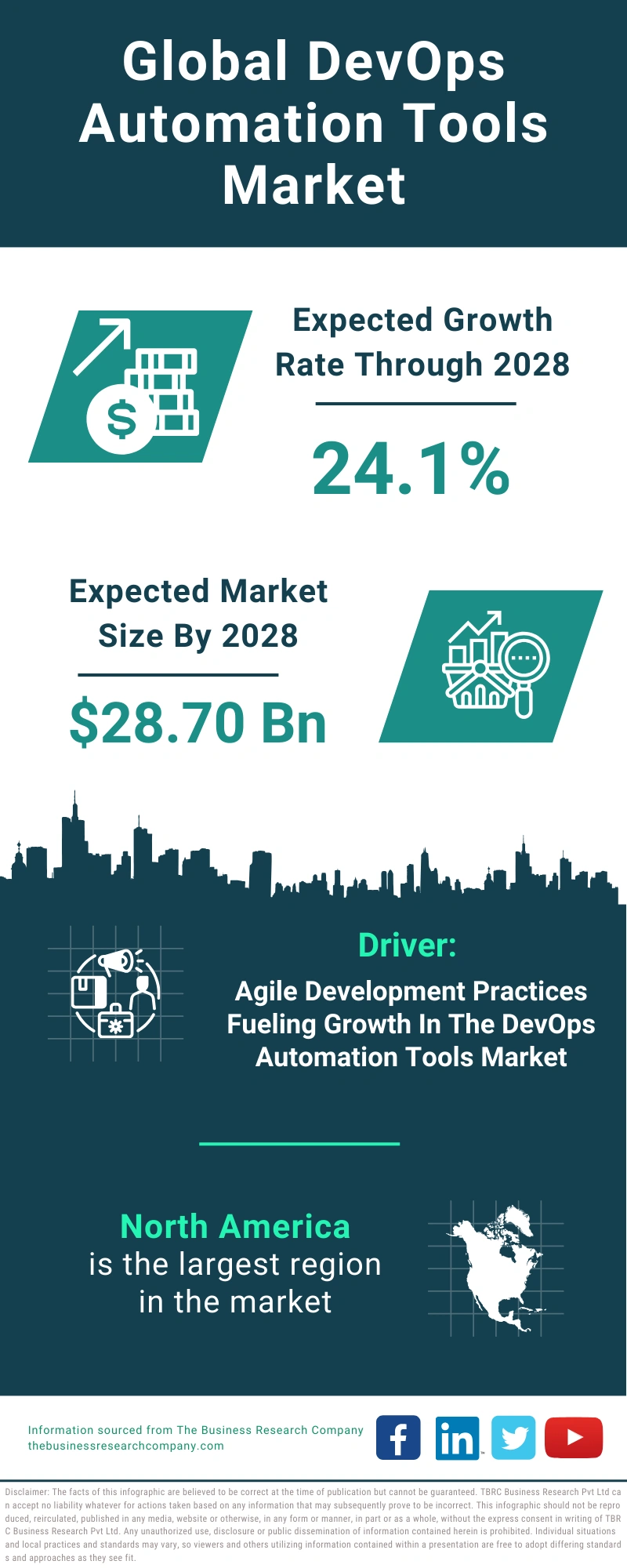 Global DevOps Automation Tools Market Infographic