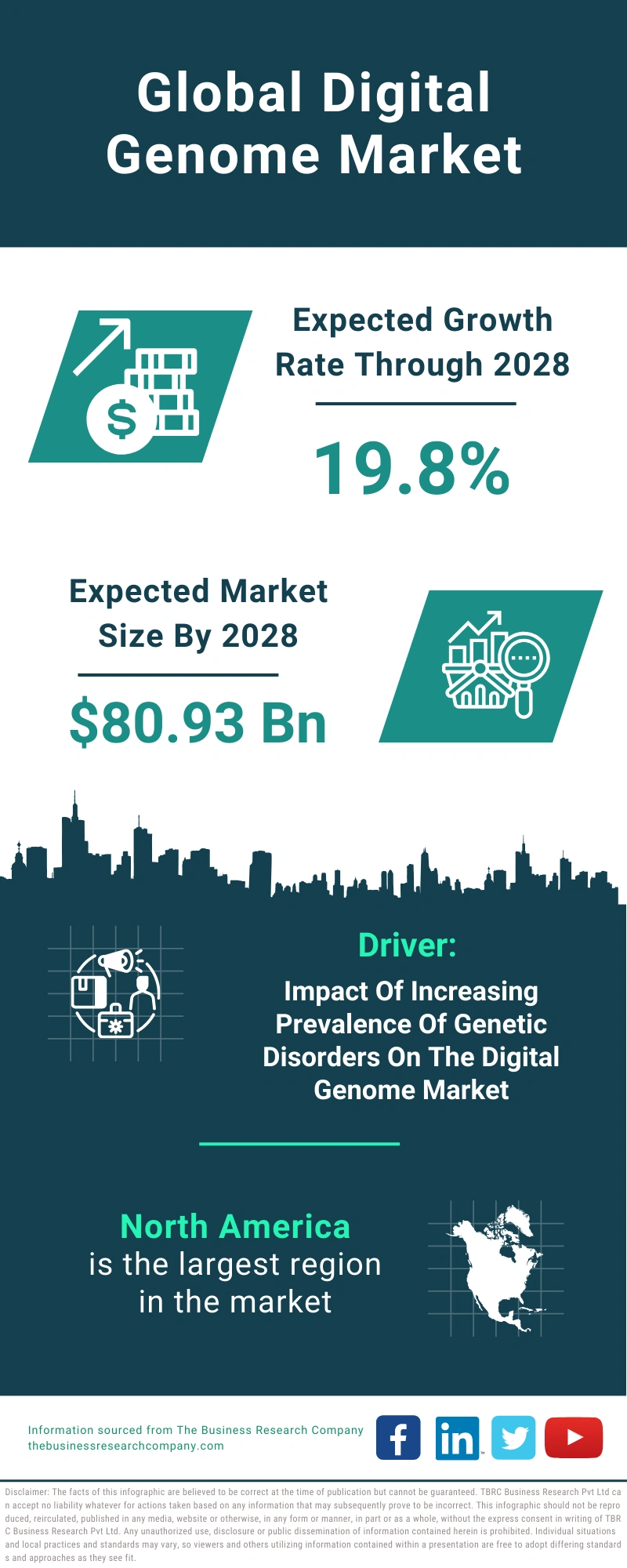 Digital Genome Global Market Report 2024