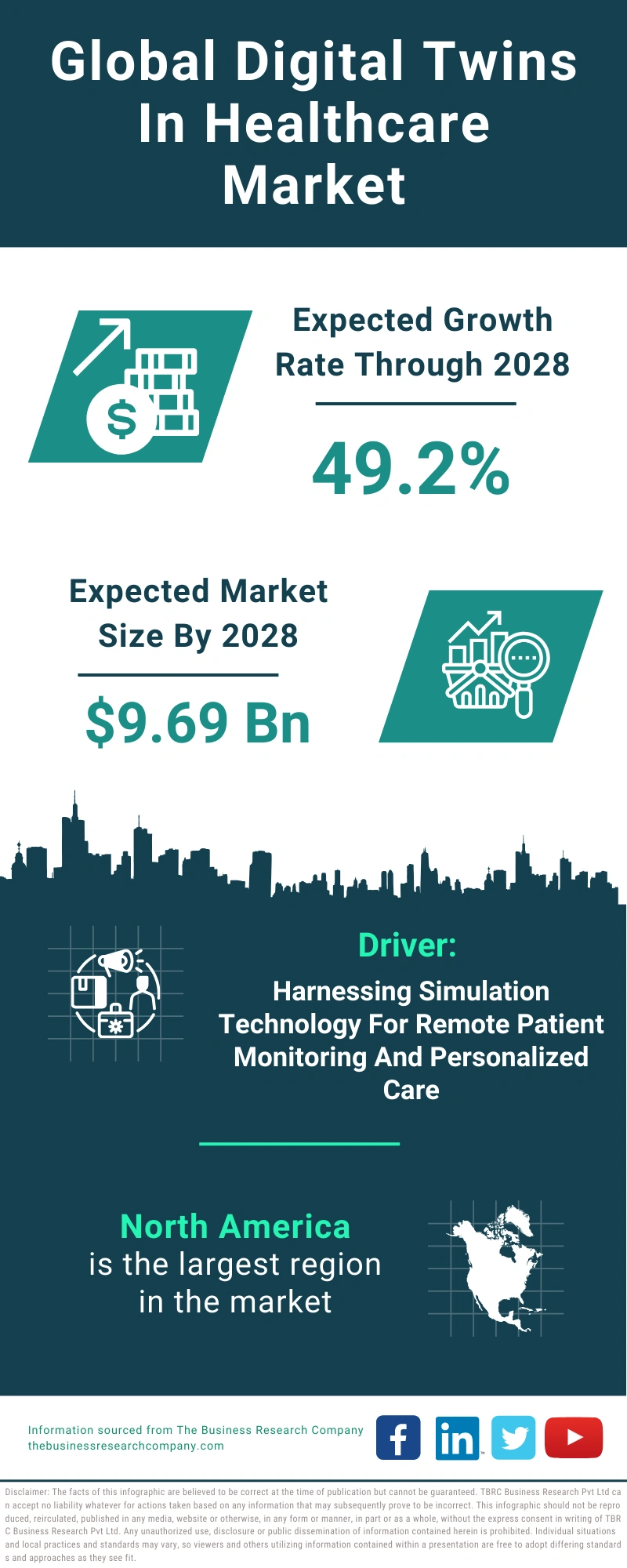 Digital Twins In Healthcare Global Market Report 2024
